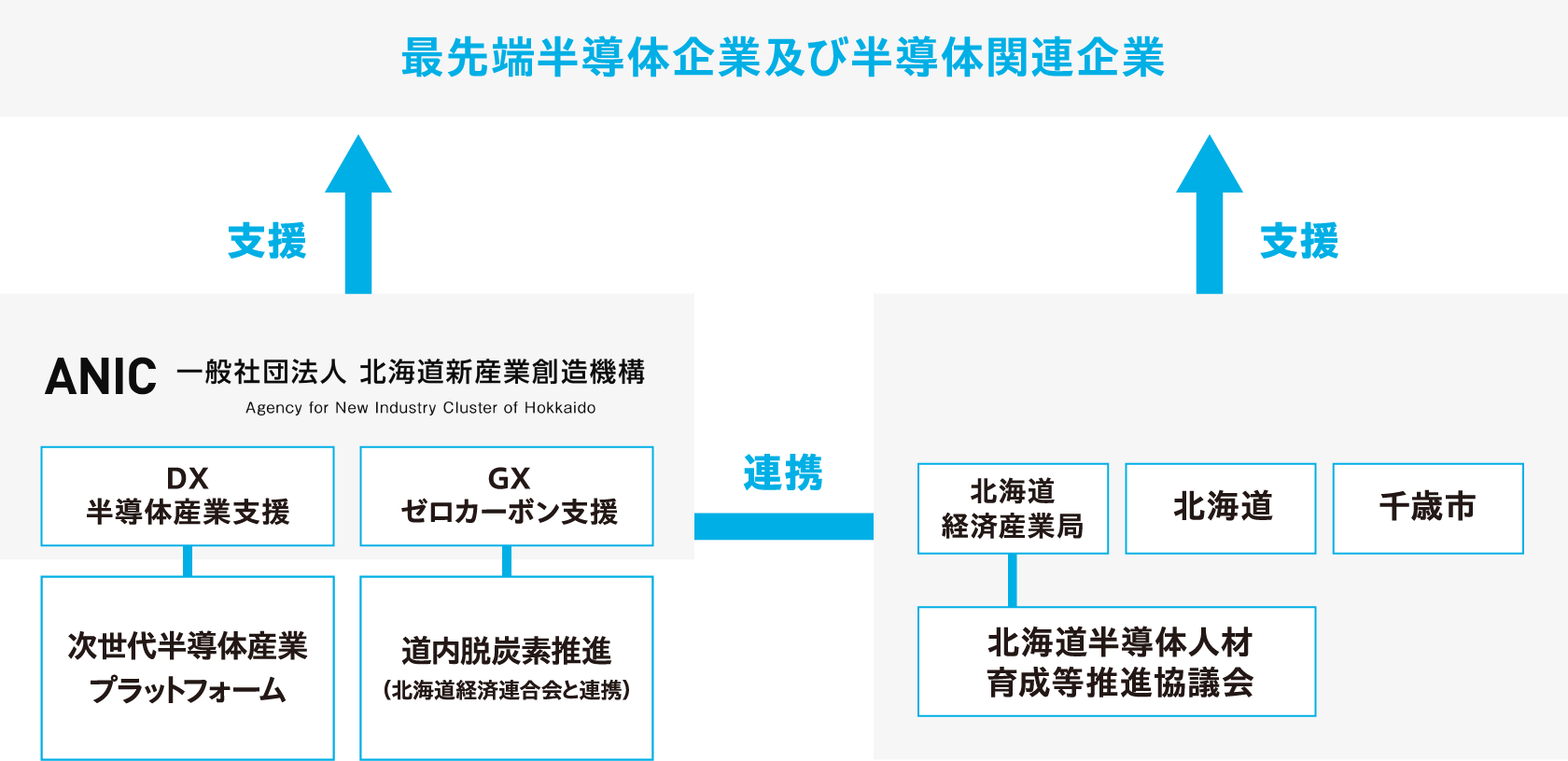 経済界を中心とした半導体事業発展のためのスキーム作り